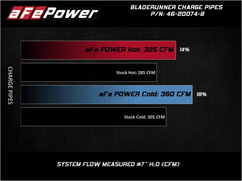 aFe Bladerunner Intercooler 3in Inlet/Outlet Tube 08-10 Ford Diesel Trucks V8 6.4L (td) aFe Bladerunner Intercooler 3in Inlet/Outlet Tube 08-10 Ford Diesel Trucks V8 6.4L (td)