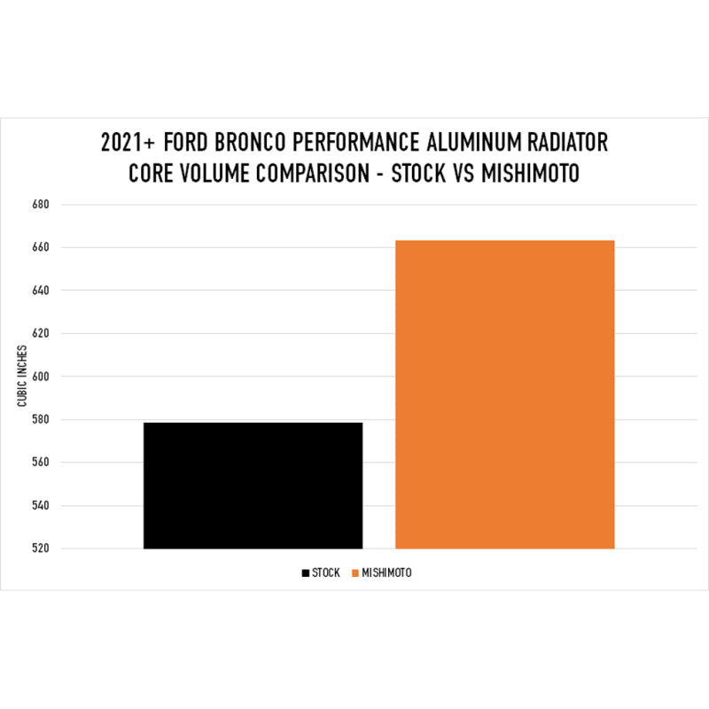 Mishimoto 2021+ Ford Bronco 2.3L/2.7L Performance Aluminum Radiator Mishimoto 2021+ Ford Bronco 2.3L/2.7L Performance Aluminum Radiator
