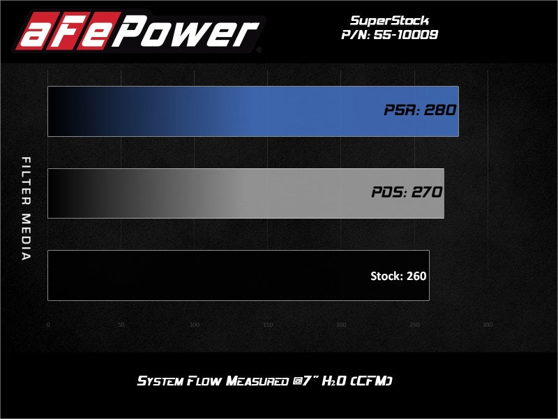 aFe Super Stock Induction System Pro 5R Media Jeep 18-21 Wrangler JL / 20-21 Gladiator JT V6-3.6L aFe Super Stock Induction System Pro 5R Media Jeep 18-21 Wrangler JL / 20-21 Gladiator JT V6-3.6L