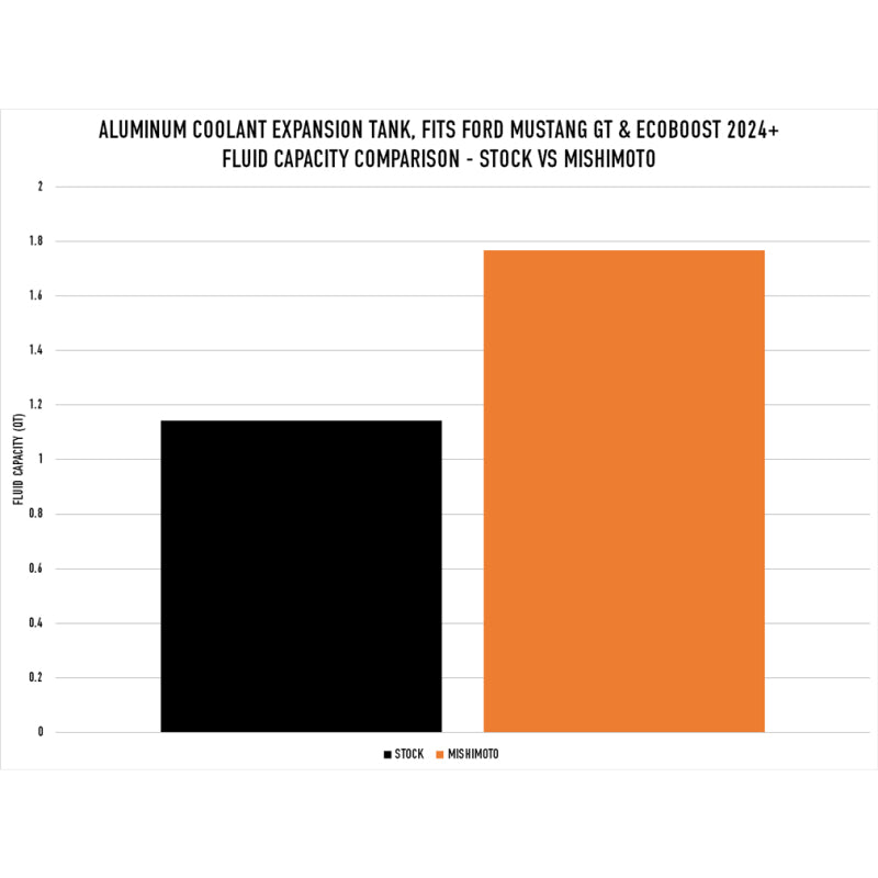 Mishimoto 2024+ Ford Mustang V8/2.3L EcoBoost Expansion Tank - Polished Mishimoto 2024+ Ford Mustang V8/2.3L EcoBoost Expansion Tank - Polished