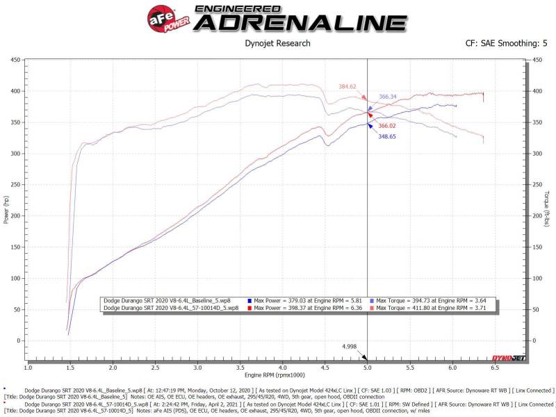 aFe 12-21 Jeep Grand Cherokee 6.4L Track Series Carbon Fiber Cold Air Intake w/Pro Dry S Filter aFe 12-21 Jeep Grand Cherokee 6.4L Track Series Carbon Fiber Cold Air Intake w/Pro Dry S Filter