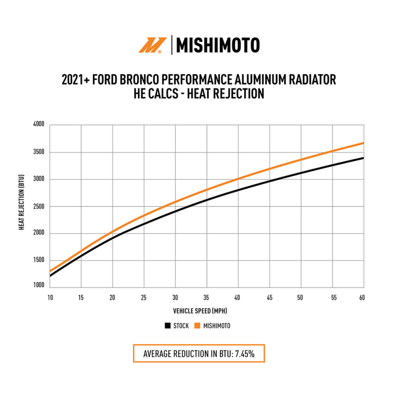 Mishimoto 2021+ Ford Bronco 2.3L/2.7L Performance Aluminum Radiator Mishimoto 2021+ Ford Bronco 2.3L/2.7L Performance Aluminum Radiator