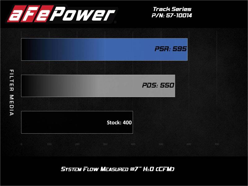 aFe 12-21 Jeep Grand Cherokee 6.4L Track Series Carbon Fiber Cold Air Intake w/Pro Dry S Filter aFe 12-21 Jeep Grand Cherokee 6.4L Track Series Carbon Fiber Cold Air Intake w/Pro Dry S Filter