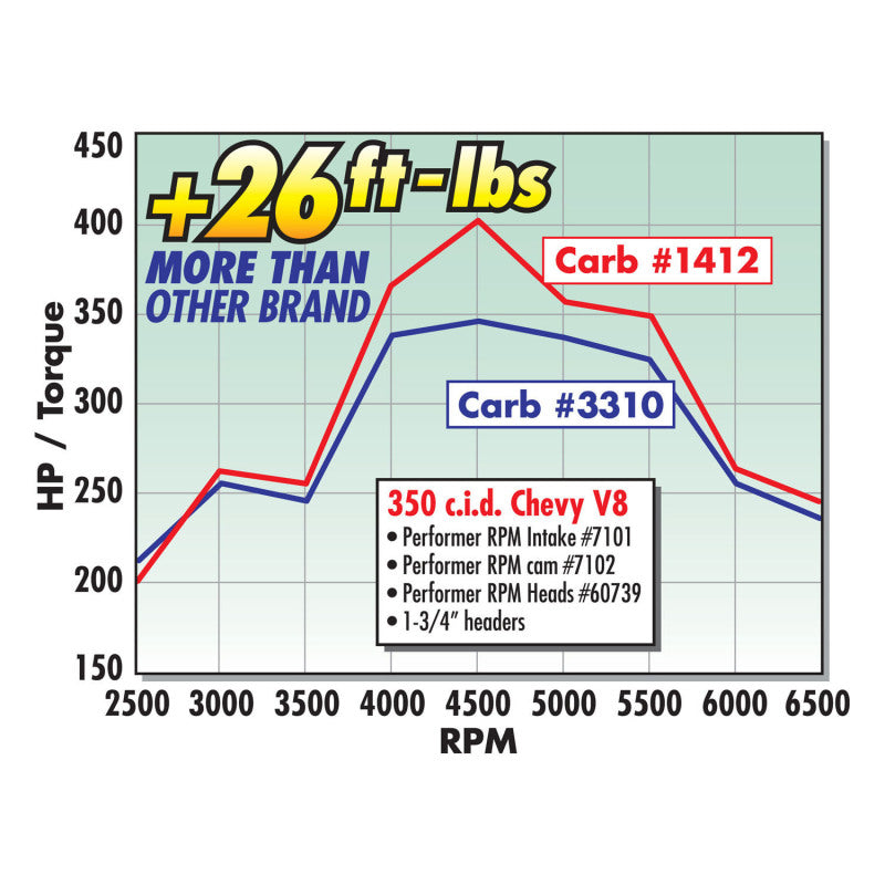 Edelbrock Perf RPM Cam and Lifters Kit Chev 283-400 Edelbrock Perf RPM Cam and Lifters Kit Chev 283-400