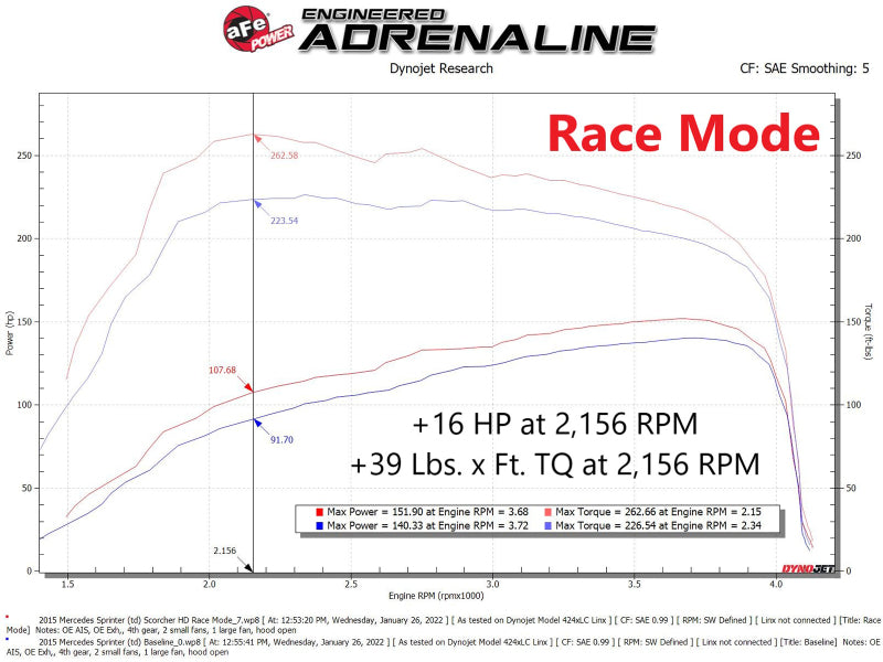 aFe 14-22 Mercedes-Benz Sprinter L4-2.1L (td) / 10-22 V6-3.0L (td) SCORCHER HD Power Module aFe 14-22 Mercedes-Benz Sprinter L4-2.1L (td) / 10-22 V6-3.0L (td) SCORCHER HD Power Module