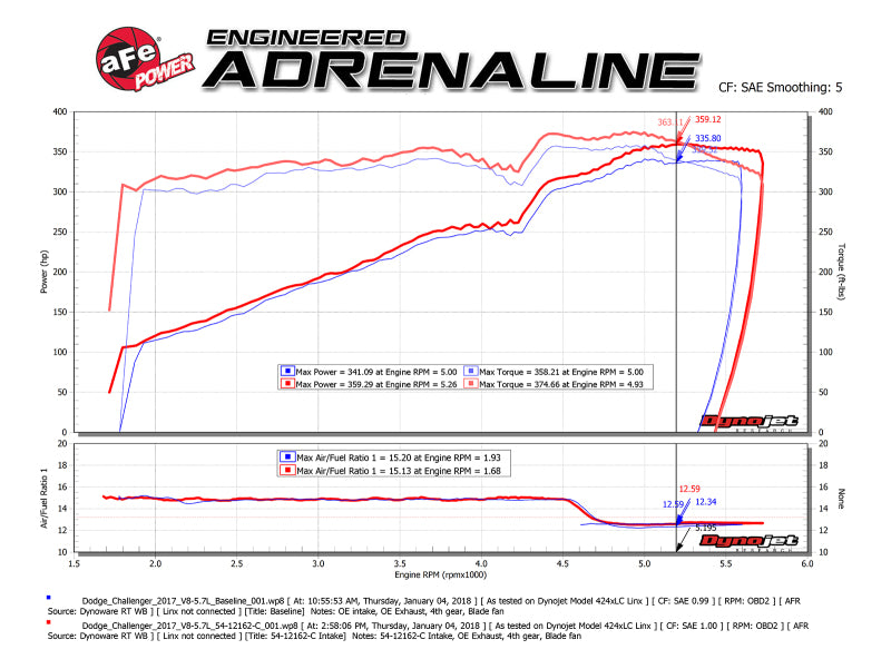 aFe POWER Magnum FORCE Carbon Fiber Stage 2 Track Series Pro Dry S CAIS - 11-18 Dodge Challenger V8 aFe POWER Magnum FORCE Carbon Fiber Stage 2 Track Series Pro Dry S CAIS - 11-18 Dodge Challenger V8