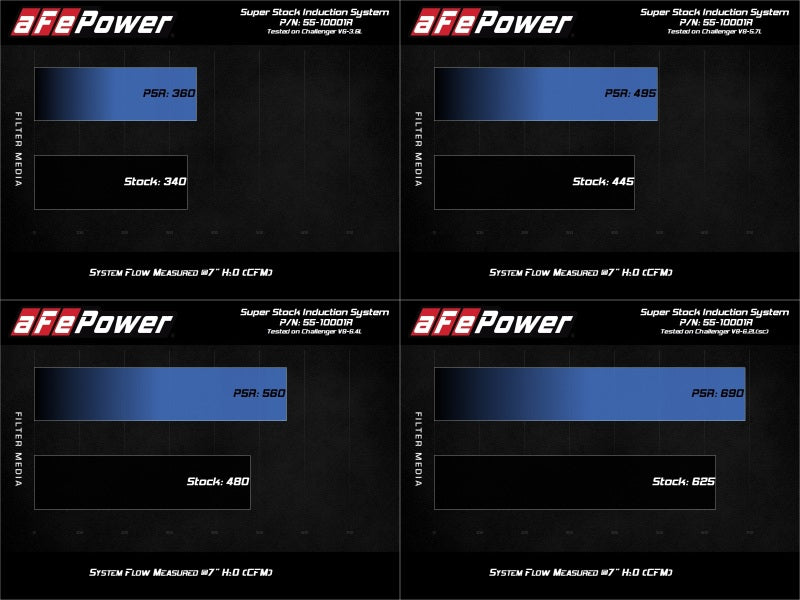 aFe MagnumFORCE Intake Super Stock Pro 5R Media Dodge Challenger 15-20 V6-3.6L/V8-5.7L/6.4L/6.2L aFe MagnumFORCE Intake Super Stock Pro 5R Media Dodge Challenger 15-20 V6-3.6L/V8-5.7L/6.4L/6.2L