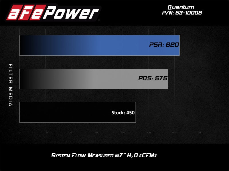 aFe Quantum Pro 5R Cold Air Intake System 15-18 Ford F150 EcoBoost V6-3.5L/2.7L - Oiled aFe Quantum Pro 5R Cold Air Intake System 15-18 Ford F150 EcoBoost V6-3.5L/2.7L - Oiled