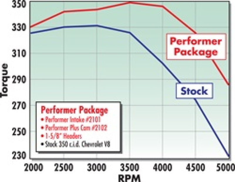 Edelbrock Perf Plus Cam and Lifters Kit Chev 283-400 Edelbrock Perf Plus Cam and Lifters Kit Chev 283-400