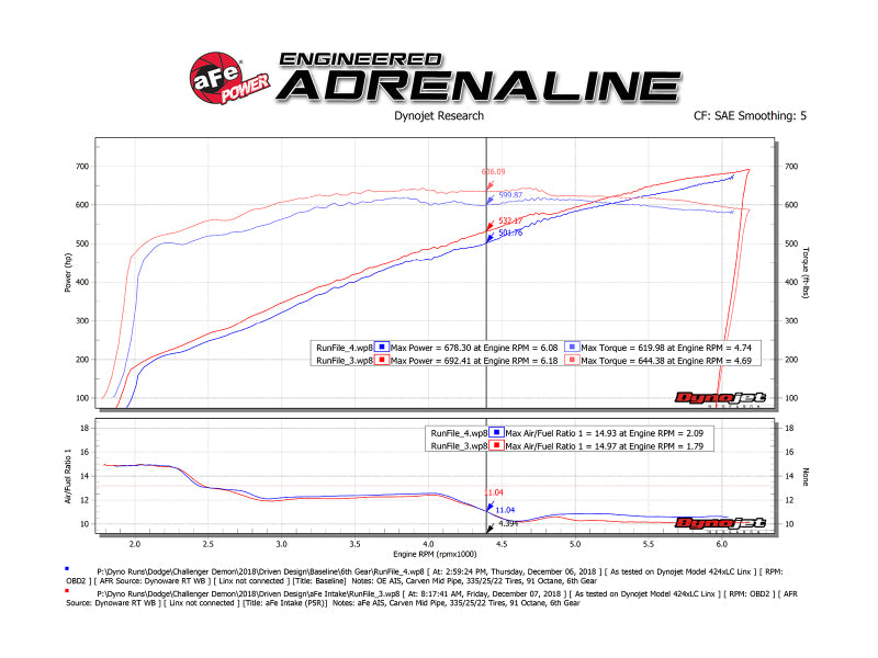 aFe 19-23 Dodge Challenger Hellcat V8-6.2L (sc) Magnum FORCE Stage2 Cold Air Intake System w/Pro 5R aFe 19-23 Dodge Challenger Hellcat V8-6.2L (sc) Magnum FORCE Stage2 Cold Air Intake System w/Pro 5R