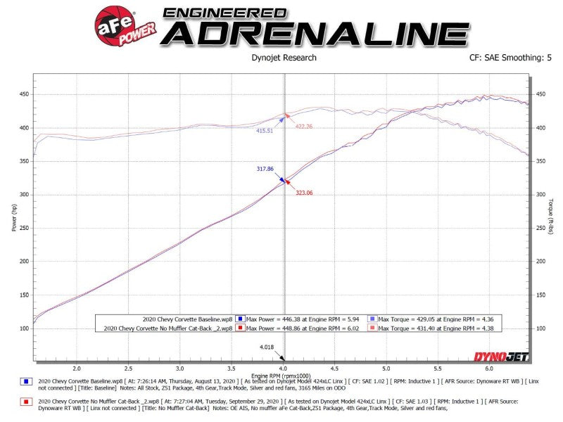 AFe MACH Force-Xp 304 Stainless Steel Cat-Back Exhaust Carbon 2020 Chevrolet Corvette C8 AFe MACH Force-Xp 304 Stainless Steel Cat-Back Exhaust Carbon 2020 Chevrolet Corvette C8