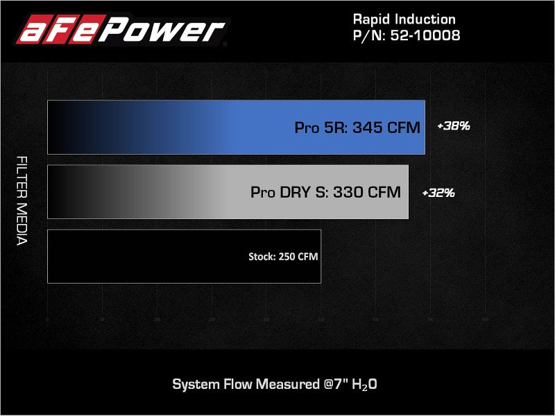 aFe Rapid Induction Pro 5R Cold Air Intake System 18-21 Jeep Wrangler(JL)/Gladiator(JT) 3.6L aFe Rapid Induction Pro 5R Cold Air Intake System 18-21 Jeep Wrangler(JL)/Gladiator(JT) 3.6L