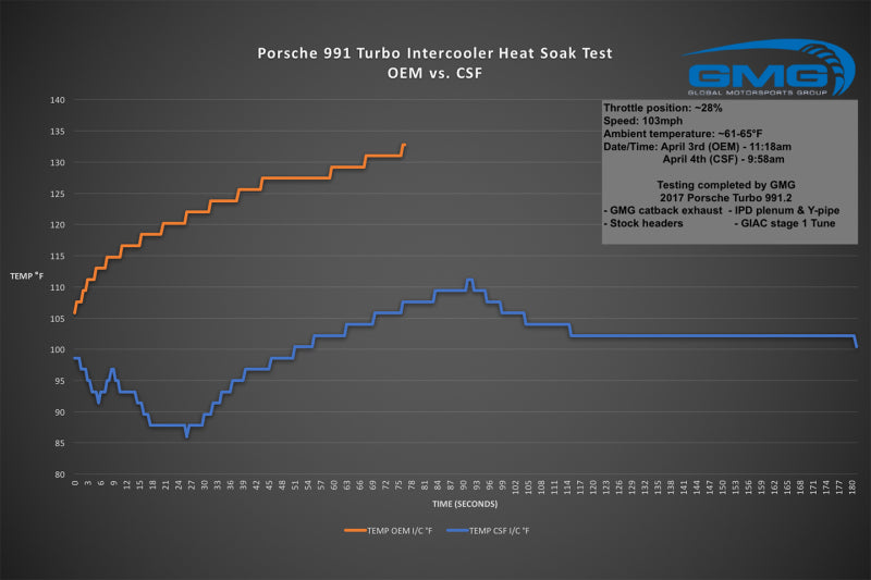 CSF Porsche 911 Turbo (991)/Turbo S (991.1/991.2) Twin Intercooler Set CSF Porsche 911 Turbo (991)/Turbo S (991.1/991.2) Twin Intercooler Set