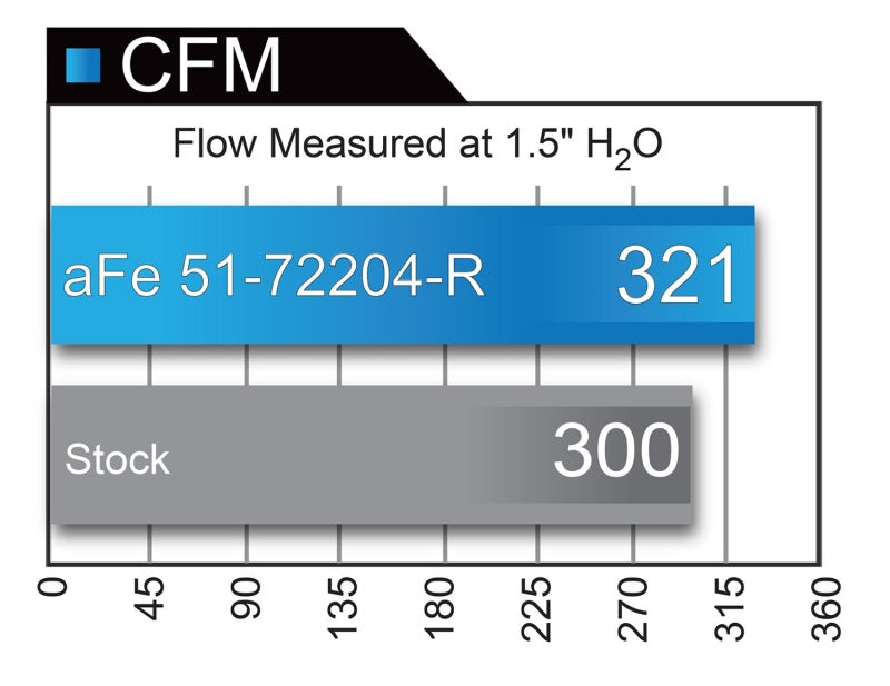aFe Momentum GT Limited Edition Cold Air Intake 15-16 Dodge Challenger/Charger SRT Hellcat - Red aFe Momentum GT Limited Edition Cold Air Intake 15-16 Dodge Challenger/Charger SRT Hellcat - Red