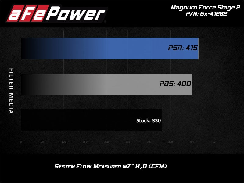 aFe MagnumFORCE Stage-2 Pro DRY S Air Intake System Ford Diesel Trucks 08-10 V8-6.4L (td) aFe MagnumFORCE Stage-2 Pro DRY S Air Intake System Ford Diesel Trucks 08-10 V8-6.4L (td)