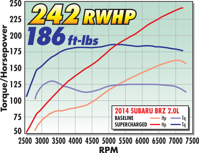 Edelbrock Supercharger Stage 1 - Street Kit 12-19 Scion FR-S/Subaru BRZ/Toyota GT86 2.0L - No Tuner Edelbrock Supercharger Stage 1 - Street Kit 12-19 Scion FR-S/Subaru BRZ/Toyota GT86 2.0L - No Tuner