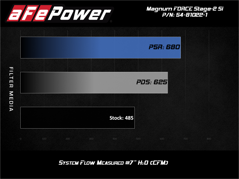 aFe POWER Magnum FORCE Stage-2Si CAIS w/Pro 5R Media 03-07 Ford Diesel Trucks V8-6.0L (td) aFe POWER Magnum FORCE Stage-2Si CAIS w/Pro 5R Media 03-07 Ford Diesel Trucks V8-6.0L (td)
