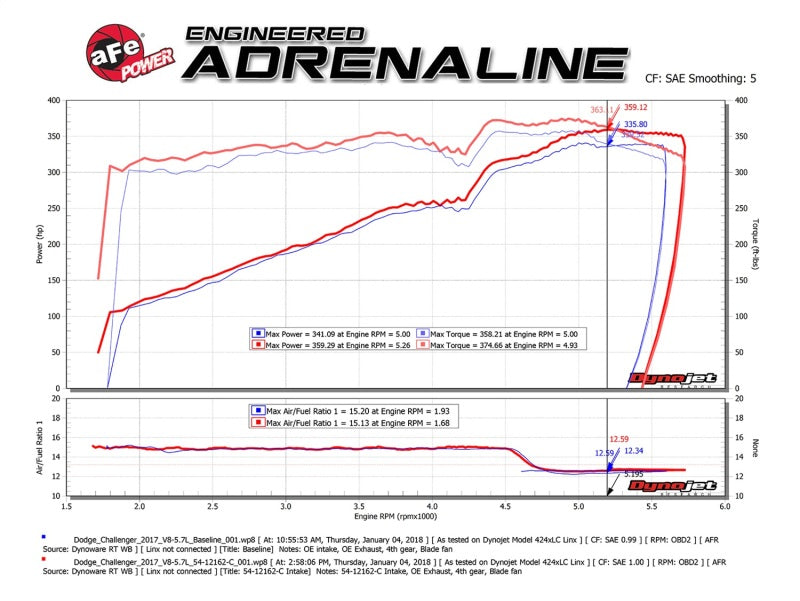 aFe POWER Magnum FORCE Carbon Fiber Stage 2 Track Series Pro Dry S CAIS - 11-18 Dodge Challenger V8 aFe POWER Magnum FORCE Carbon Fiber Stage 2 Track Series Pro Dry S CAIS - 11-18 Dodge Challenger V8