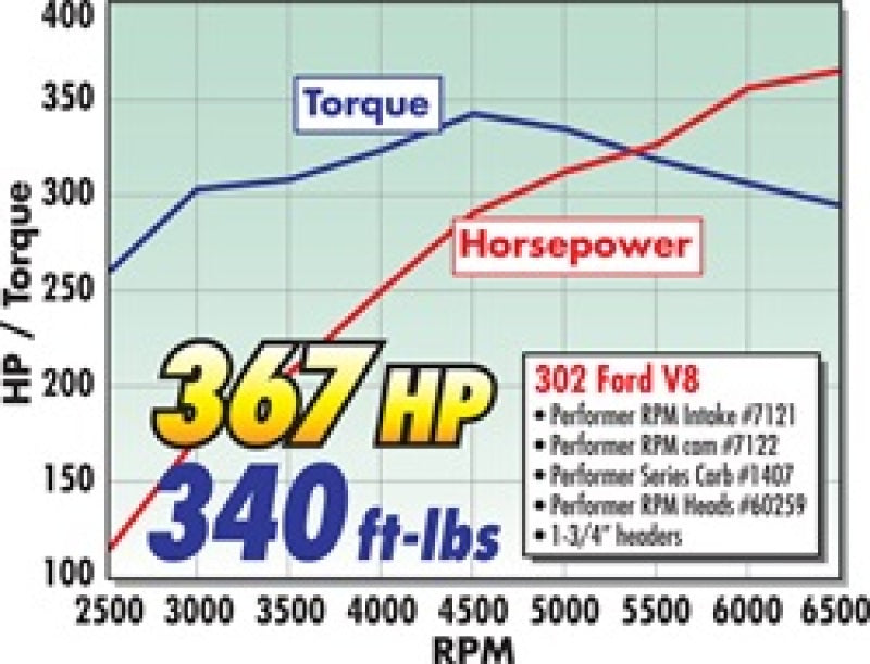 Edelbrock Perf RPM Cam and Lifters Kit Ford 289-302 Edelbrock Perf RPM Cam and Lifters Kit Ford 289-302