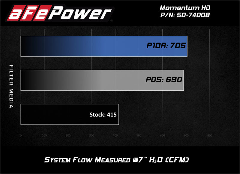 aFe Momentum HD Pro DRY S 2017 GM Diesel Trucks V8-6.6L Cold Air Intake System aFe Momentum HD Pro DRY S 2017 GM Diesel Trucks V8-6.6L Cold Air Intake System