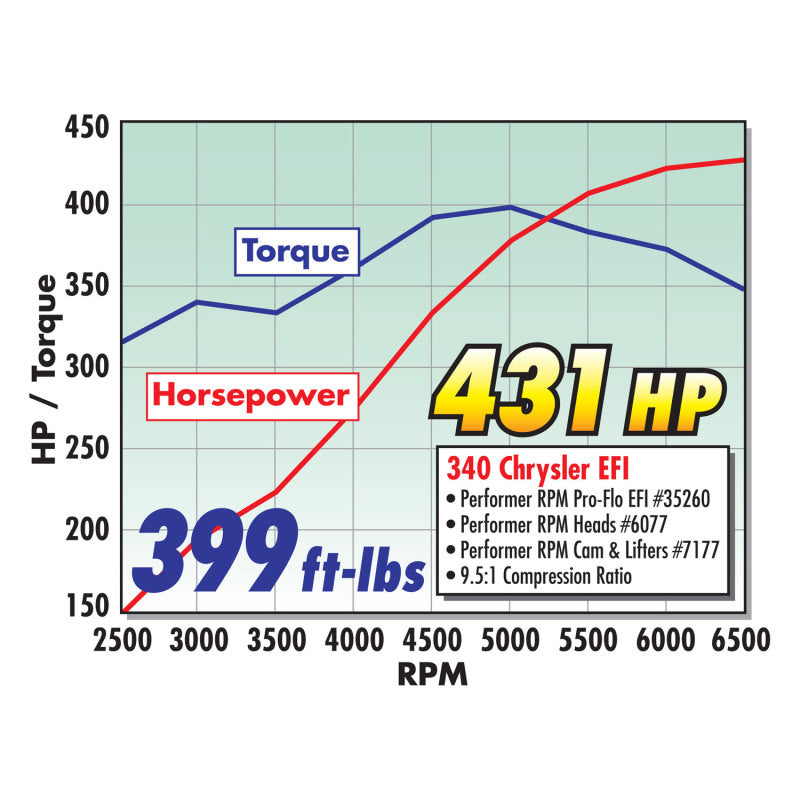 Edelbrock Perf RPM Cam and Lifters Kit Chrys 318-360 Edelbrock Perf RPM Cam and Lifters Kit Chrys 318-360