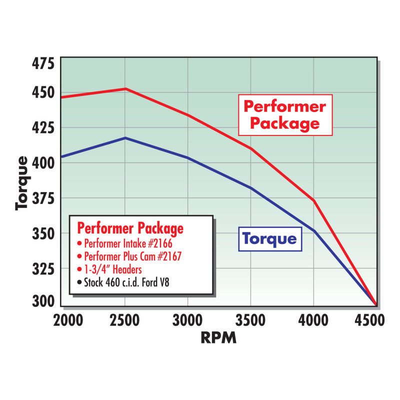 Edelbrock Perf Plus Cam and Lifters Kit Ford 429-460 Edelbrock Perf Plus Cam and Lifters Kit Ford 429-460