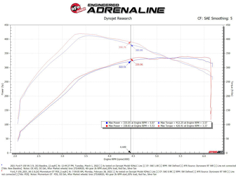 aFe POWER Momentum GT Pro Dry S Intake System 2021+ Ford F-150 V6-3.5L (tt) aFe POWER Momentum GT Pro Dry S Intake System 2021+ Ford F-150 V6-3.5L (tt)