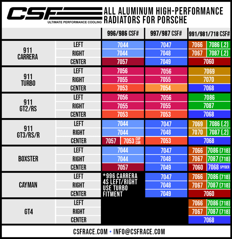 CSF Porsche 991.2 Carrera/GT3/RS/R 991 GT2/RS 718 Boxster/ Cayman/ GT4 Aluminum Side Radiator- Left CSF Porsche 991.2 Carrera/GT3/RS/R 991 GT2/RS 718 Boxster/ Cayman/ GT4 Aluminum Side Radiator- Left