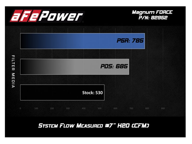 aFe POWER Magnum FORCE Stage-2Si Pro Dry S Intake System 08-13 BMW M3 (E90/E92/E93) S65 V8-4.0L aFe POWER Magnum FORCE Stage-2Si Pro Dry S Intake System 08-13 BMW M3 (E90/E92/E93) S65 V8-4.0L