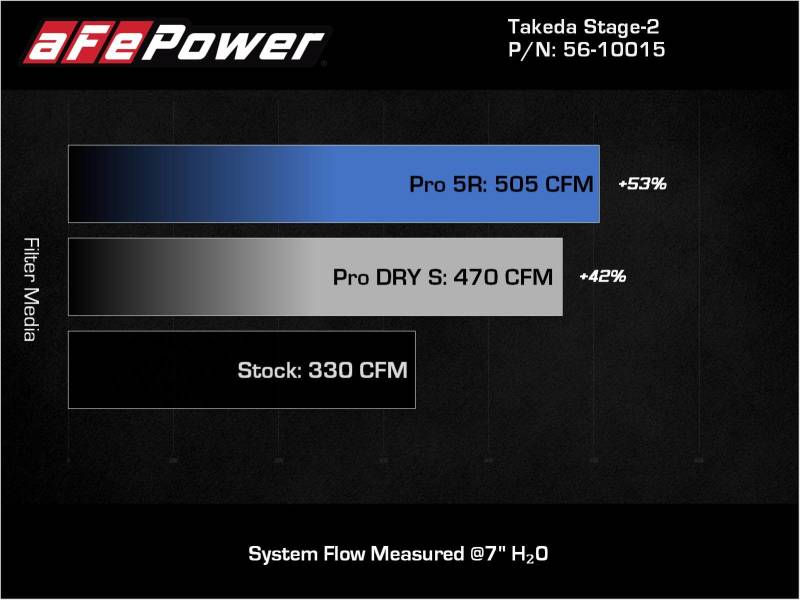 aFe Takeda Intakes Stage-2 AIS w/ Pro 5R Media 20-22 Toyota GR Supra (A90) L6-3.0L (t) B58 aFe Takeda Intakes Stage-2 AIS w/ Pro 5R Media 20-22 Toyota GR Supra (A90) L6-3.0L (t) B58