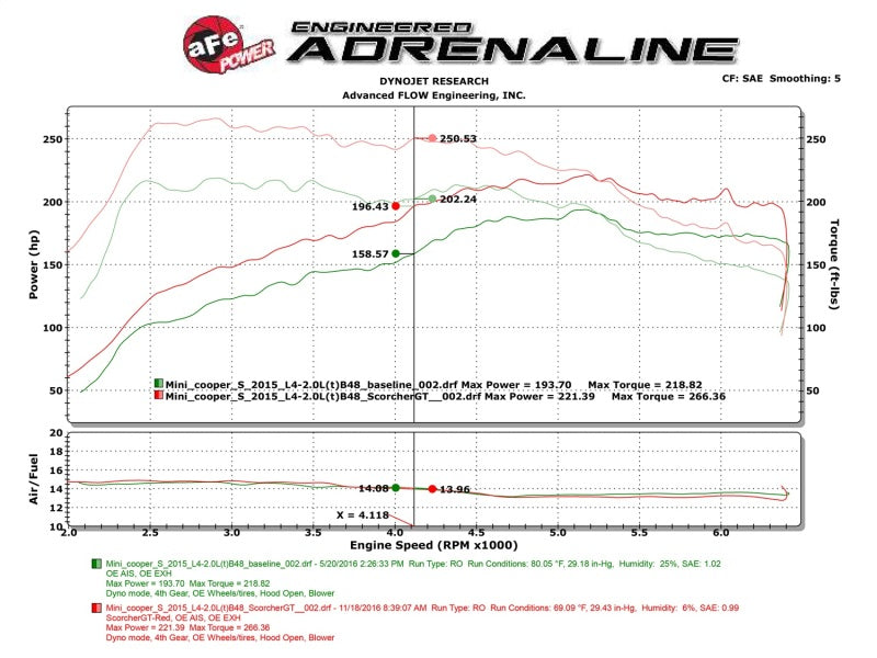 aFe Scorcher GT Module 15-17 Mini Cooper S Hardtop 2/4 Door F55/F56 L4 2.0(T) B46/B48 aFe Scorcher GT Module 15-17 Mini Cooper S Hardtop 2/4 Door F55/F56 L4 2.0(T) B46/B48