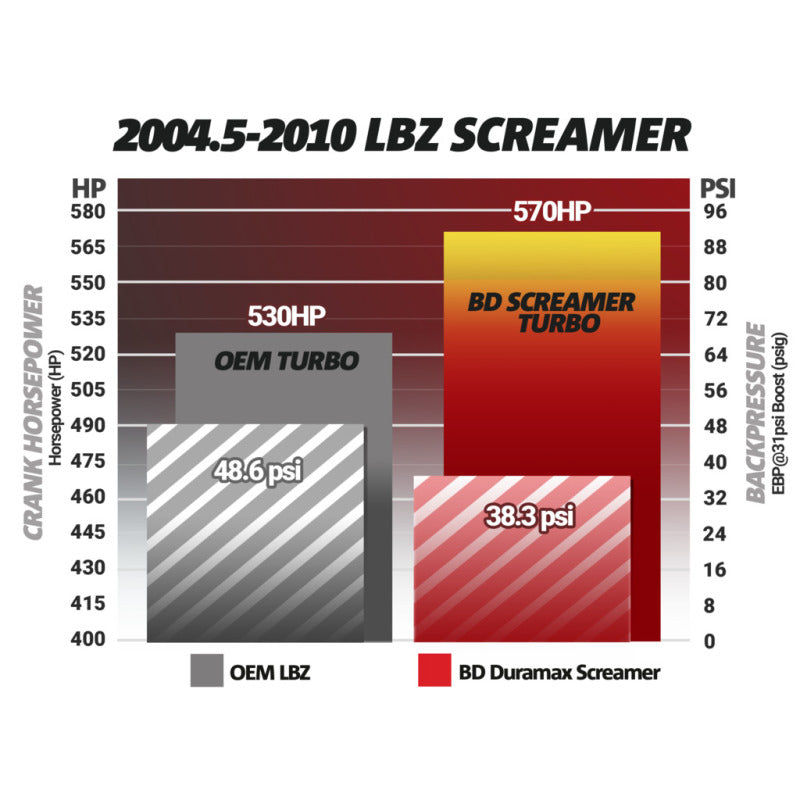 BD Diesel Duramax Screamer Turbo - 2004.5-2010 Chevrolet LLY/LBZ/LMM BD Diesel Duramax Screamer Turbo - 2004.5-2010 Chevrolet LLY/LBZ/LMM