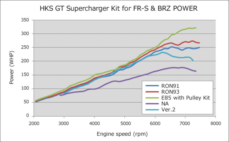 HKS VERSION UP KIT to GT S/C SYSTEM FR-S HKS VERSION UP KIT to GT S/C SYSTEM FR-S