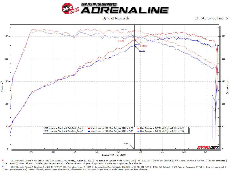 aFe Takeda 22-23 Hyundai Elantra N L4-2.0L (t) 3in 304 SS Cat-Back Exhaust w/ Polished Tips aFe Takeda 22-23 Hyundai Elantra N L4-2.0L (t) 3in 304 SS Cat-Back Exhaust w/ Polished Tips
