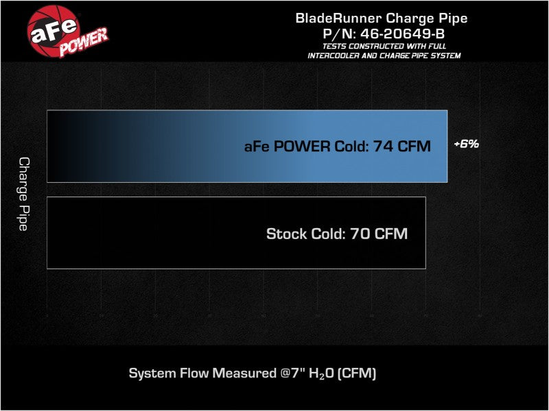 aFe 19-22 Hyundai Veloster N L4 2.0L (t) BladeRunner 2-3/4in Aluminum Cold Charge Pipe - Black aFe 19-22 Hyundai Veloster N L4 2.0L (t) BladeRunner 2-3/4in Aluminum Cold Charge Pipe - Black