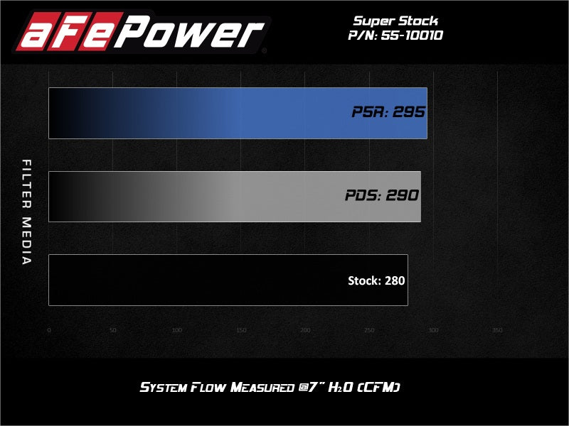 aFe Super Stock Induction System Pro Dry S Media 18-21 Jeep Wrangler JL L4-2.0L (t) aFe Super Stock Induction System Pro Dry S Media 18-21 Jeep Wrangler JL L4-2.0L (t)