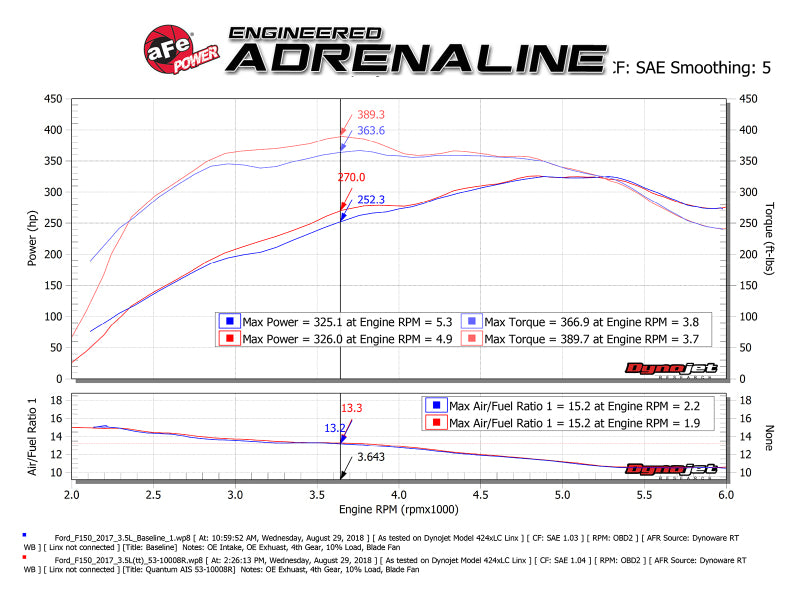 aFe Quantum Pro 5R Cold Air Intake System 15-18 Ford F150 EcoBoost V6-3.5L/2.7L - Oiled aFe Quantum Pro 5R Cold Air Intake System 15-18 Ford F150 EcoBoost V6-3.5L/2.7L - Oiled