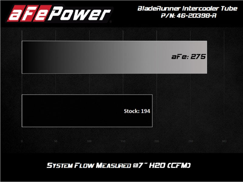 aFe 2020 Toyota Supra 3.0L 3in Red Intercooler Tube - Hot aFe 2020 Toyota Supra 3.0L 3in Red Intercooler Tube - Hot