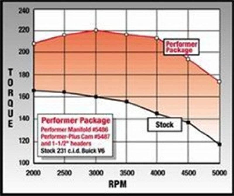 Edelbrock Perf Plus Cam and Lifters Kit Buick V-6 231-252 Even Fire Edelbrock Perf Plus Cam and Lifters Kit Buick V-6 231-252 Even Fire