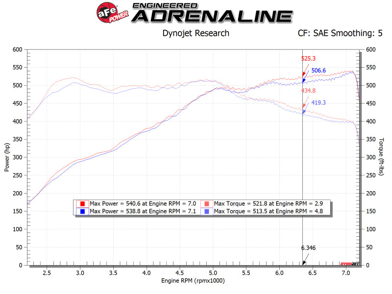 aFe POWER Magnum FORCE Stage-2 Pro DRY S Cold Air Intake System 12-19 BMW M5 (F10) / M6 (F12/13) aFe POWER Magnum FORCE Stage-2 Pro DRY S Cold Air Intake System 12-19 BMW M5 (F10) / M6 (F12/13)