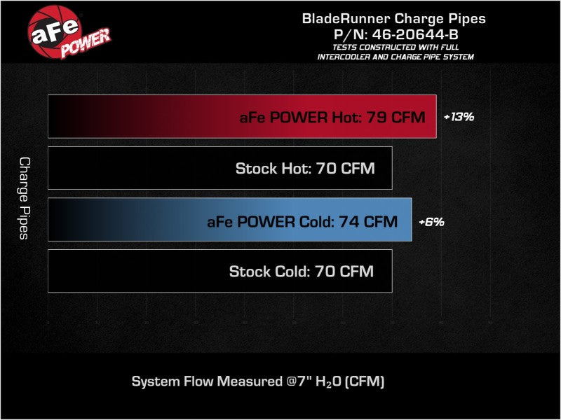 aFe 19-22 Hyundai Veloster N L4 2.0L (t) BladeRunner Aluminum Hot & Cold Charge Pipe Kit - Black aFe 19-22 Hyundai Veloster N L4 2.0L (t) BladeRunner Aluminum Hot & Cold Charge Pipe Kit - Black