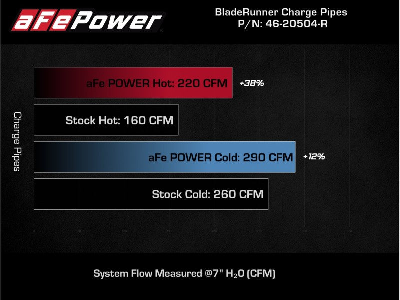 AFE 18-21 Kia Stinger V6-3.3L BladeRunner Alum Hot/Cold Charge Pipe Kit Red AFE 18-21 Kia Stinger V6-3.3L BladeRunner Alum Hot/Cold Charge Pipe Kit Red