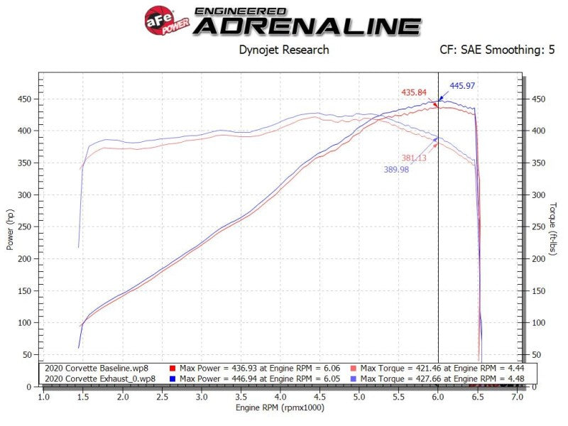 aFe MACH Force-Xp 3in to 2-1/2in 304SS Cat-Back 2020 Chevy Corvette (C8) 6.2L - Polished Tip aFe MACH Force-Xp 3in to 2-1/2in 304SS Cat-Back 2020 Chevy Corvette (C8) 6.2L - Polished Tip