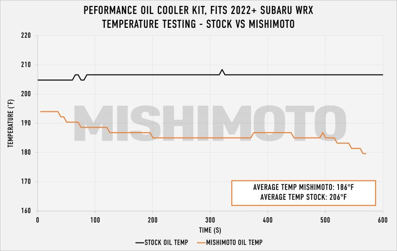 Mishimoto 2022+ Subaru WRX Oil Cooler Kit - Black Mishimoto 2022+ Subaru WRX Oil Cooler Kit - Black