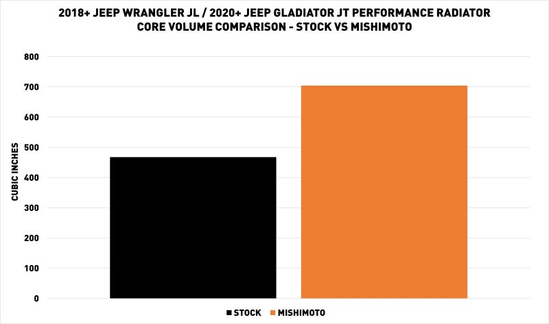 Mishimoto 2018+ Jeep Wrangler JL Performance Aluminum Radiator Mishimoto 2018+ Jeep Wrangler JL Performance Aluminum Radiator