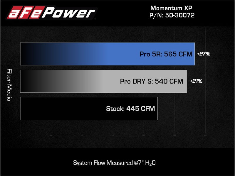 aFe 21-22 Ford F-150 Raptor V6-3.5L(tt) Momentum XP Cold Air Intake System Blk w/ Pro Dry S Filter aFe 21-22 Ford F-150 Raptor V6-3.5L(tt) Momentum XP Cold Air Intake System Blk w/ Pro Dry S Filter