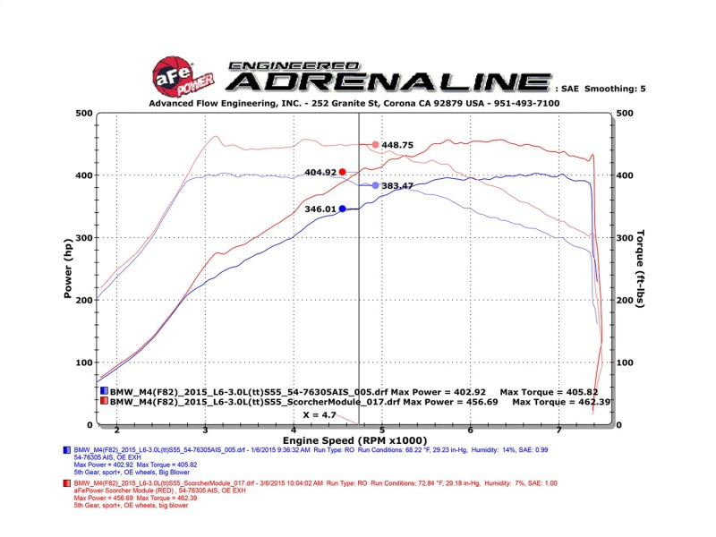 aFe Scorcher Module 15-17 BMW M3/M4 (F80/82/83) L6 3.0L S55 aFe Scorcher Module 15-17 BMW M3/M4 (F80/82/83) L6 3.0L S55