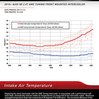 AWE Tuning Q5 2.0T Front Mounted Intercooler