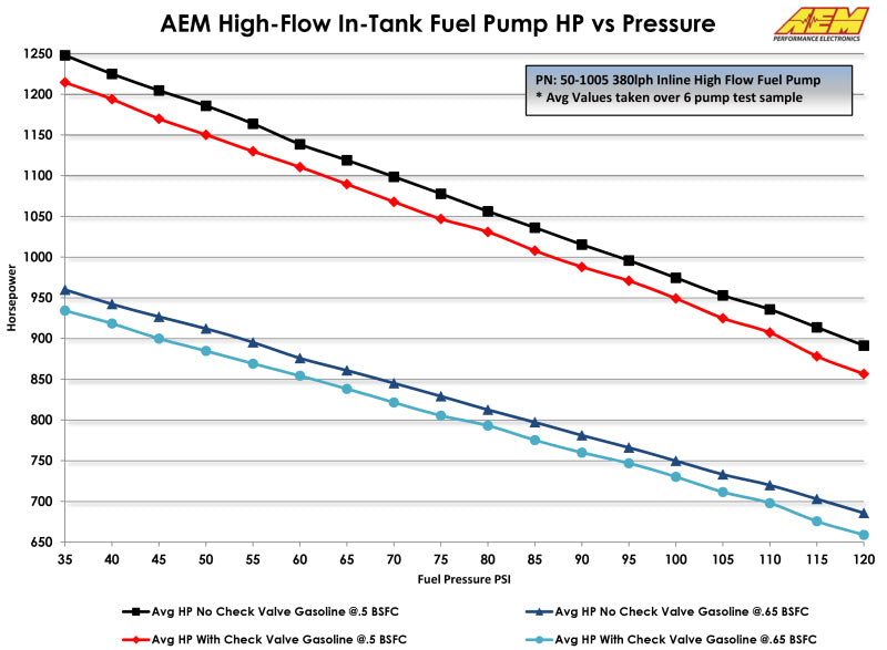 AEM 380LPH High Pressure Fuel Pump -6AN Female Out, -10AN Female In AEM 380LPH High Pressure Fuel Pump -6AN Female Out, -10AN Female In