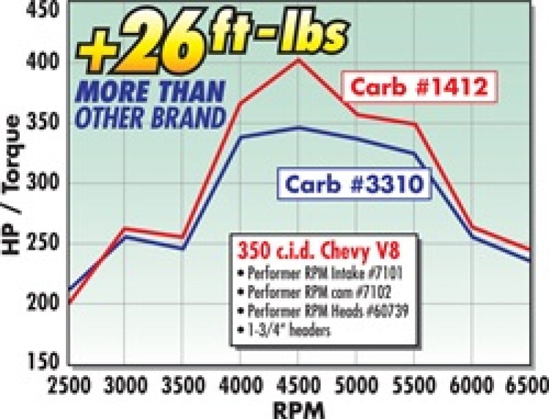 Edelbrock Carburetor Performer Series 4-Barrel 800 CFM Manual Choke Satin Finish Edelbrock Carburetor Performer Series 4-Barrel 800 CFM Manual Choke Satin Finish